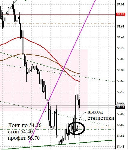 Нефть. Готовимся к смене тенденции.