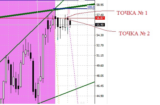 Нефть. Скоро будет движение.