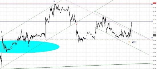 Нефть. Опять наверное все в шоке)))