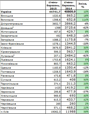 О зелёных ростках в украинской экономике