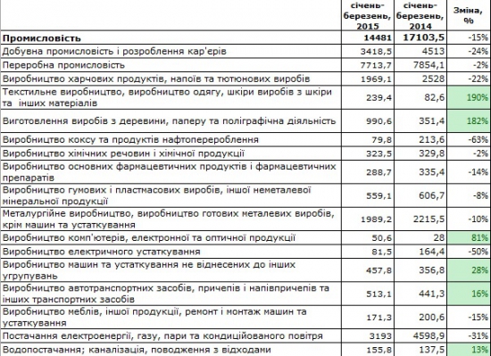 О зелёных ростках в украинской экономике