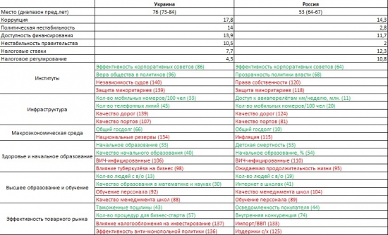 Индекс конкурентоспособности (Украина 76 vs Россия 53)