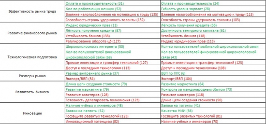 Индекс конкурентоспособности (Украина 76 vs Россия 53)