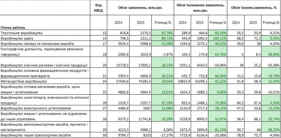 Объём производственных заказов в Украине вырос на 24% (янв-апр 2015 г/г)