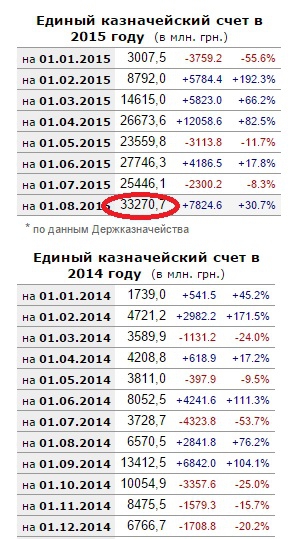 Украина обновила исторический максимум на едином казначейском счёте