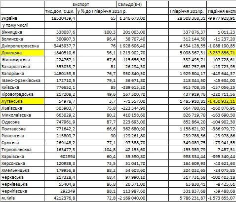 Статистика зовнішньої торгівлі України за 1 півріччя 2015-го року