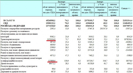 Статистика зовнішньої торгівлі України за 1 півріччя 2015-го року