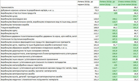 Промышленный рост в июле в Украине составил 3,4% (м/м)