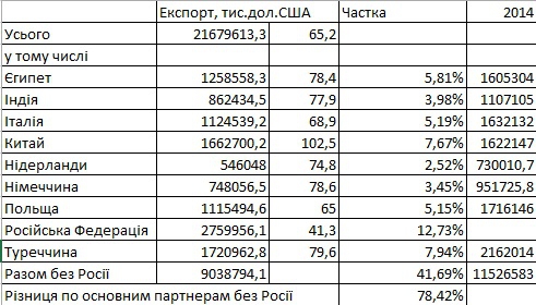 Зовнішня торгівля січень-липень 2015 року