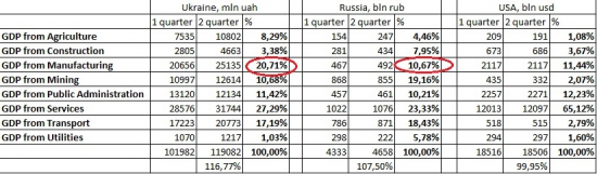 Структура экономики РФ