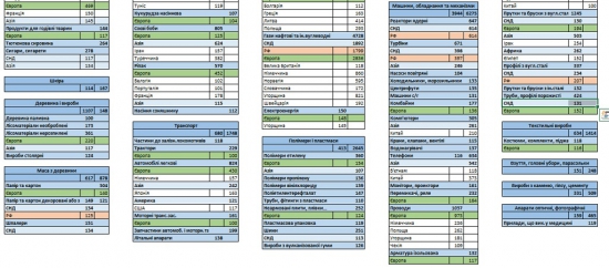 Статистика внешней торговли Украины за 2015