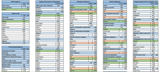 Статистика внешней торговли Украины за 2015