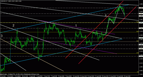 eurusd, forex, обзор рынка