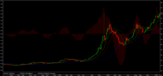 USDRUB_TOM дивергенция MACD