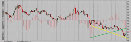 USDRUB_TOM дивергенция MACD