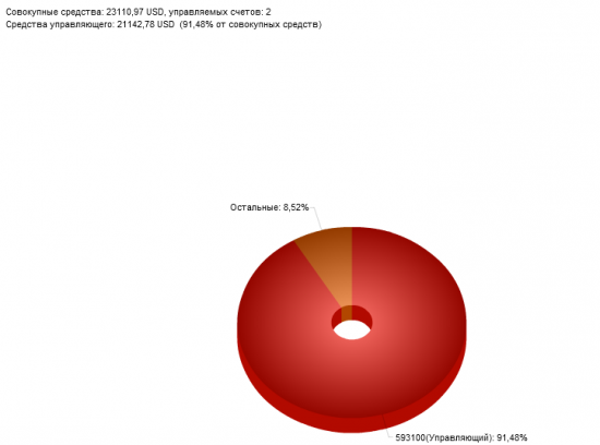 9 недель. 5,20% в неделю.