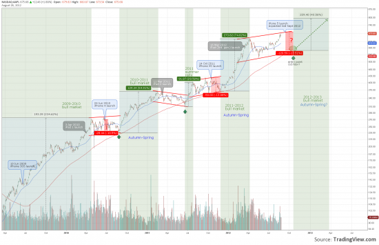 Apple (AAPL) - сезонность и Iphone 5