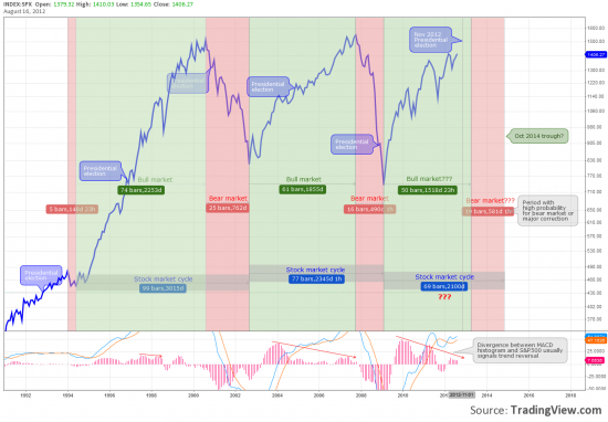 Выборы президента и цикличность американского рынка акций