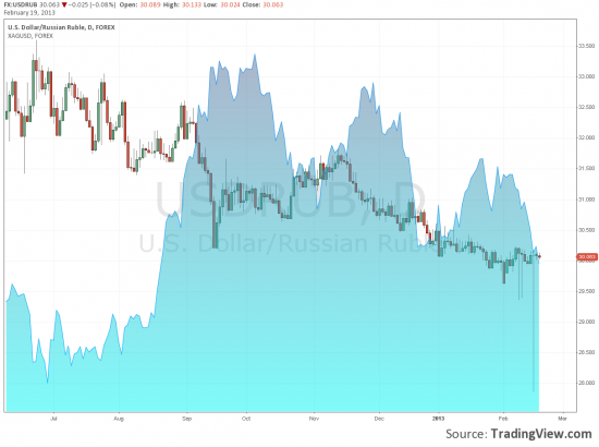 Доллар/рубль USDRUB и серебро XAGUSD теперь доступны онлайн графиках