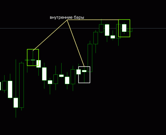 прорыв внутреннего бара по евро