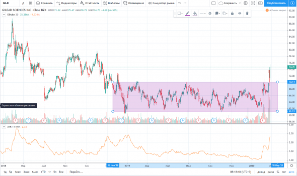 Лонг по Gilead Sciences