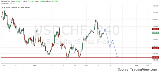 USD/CHF