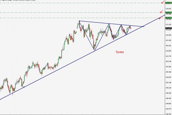 GBP/JPY На перспективу 1-2 месяца! цели серьезные