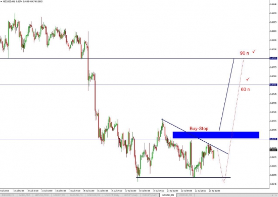 Торговая идея в NZD/USD