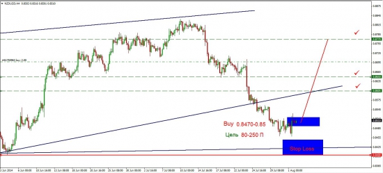 Ситуация в NZD на Buy!