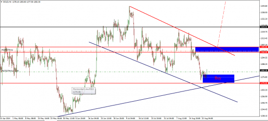 GOLD, WTI, USDRUB, GBP