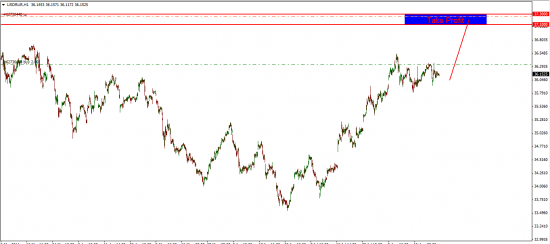 GOLD, WTI, USDRUB, GBP