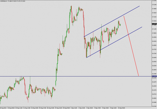 USD/RUB