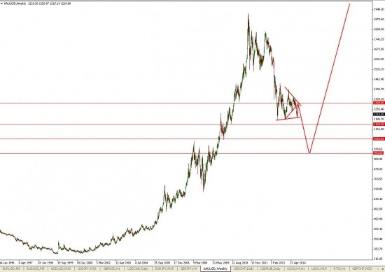 Перспективы по GOLD