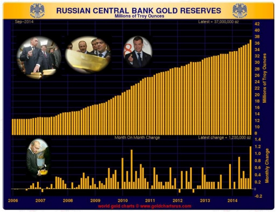 путин продаёт российские нефть и газ только за физическое золото