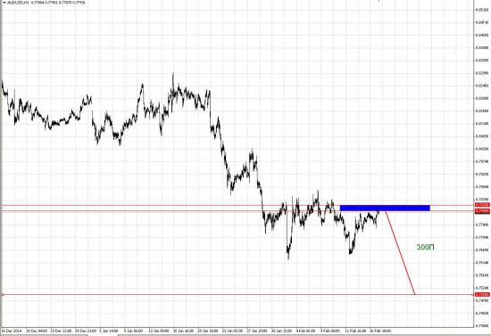 Торговая идея по AUD