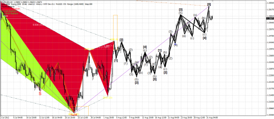 Волновой анализ EURUSD на 03.09.2012 – 07.09.2012