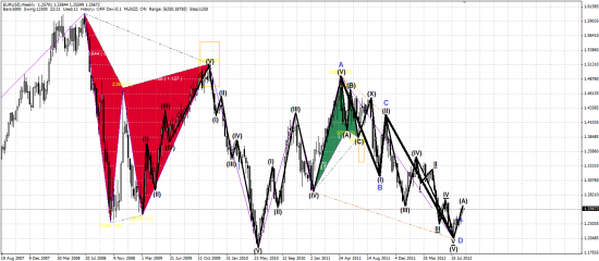 Волновой анализ EURUSD на 03.09.2012 – 07.09.2012