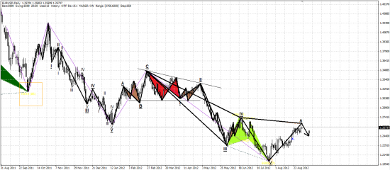 Волновой анализ EURUSD на 03.09.2012 – 07.09.2012