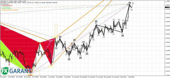 Волновой анализ EUR/USD (10.09.2012-14.09.2012)