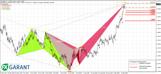 Недельный обзор EURUSD и GBPUSD (17.09.2012 - 21.09.2012)