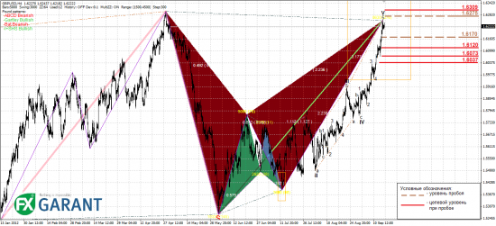 Недельный обзор EURUSD и GBPUSD (17.09.2012 - 21.09.2012)