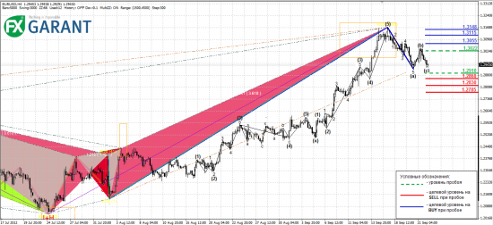 Анализ EURUSD и GBPUSD на предстоящую неделю (24.09.2012-28.09.2012)