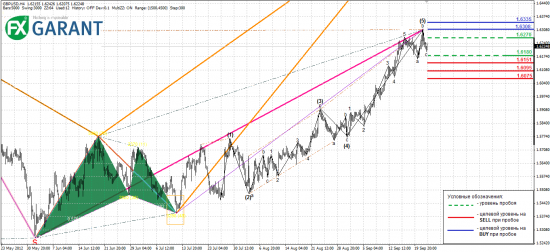 Анализ EURUSD и GBPUSD на предстоящую неделю (24.09.2012-28.09.2012)