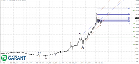 Анализ рынка золота на предстоящую неделю (24.09.2012 – 28.09.2012)
