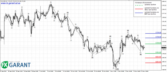 Волновой анализ от FX Garant на предстоящую неделю (19.11.2012 – 23.11.2012)