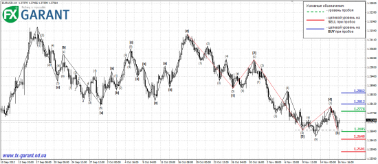 Волновой анализ от FX Garant на предстоящую неделю (19.11.2012 – 23.11.2012)