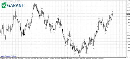 Волновой анализ от FX Garant на предстоящую неделю (03.12 - 07.12)