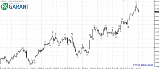 Волновой анализ EURUSD от FX Garant