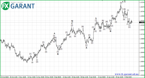 Волновой анализ EURUSD от FX Garant на предстоящую неделю