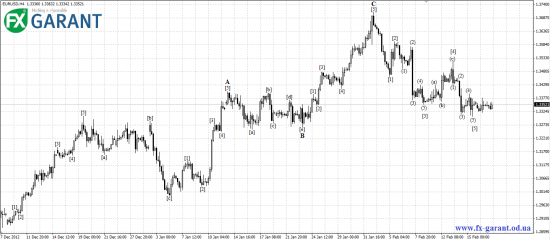 Волновой анализ EURUSD от FX Garant на предстоящую неделю